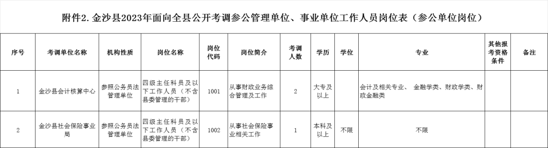 金沙县2023年事业单位考试概览