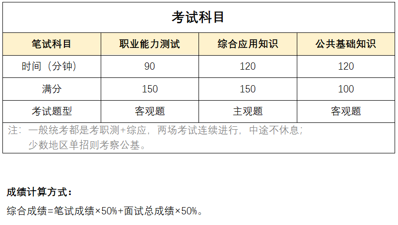 事业编考试科目全面解析详解