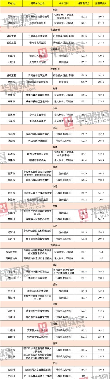 云南事业单位进面分数深度解析