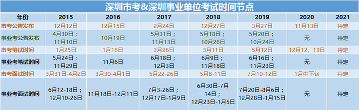 深圳市事业单位考试时长解析