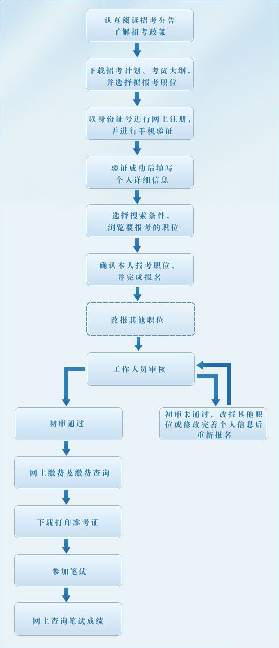 事业单位报名流程图解详解