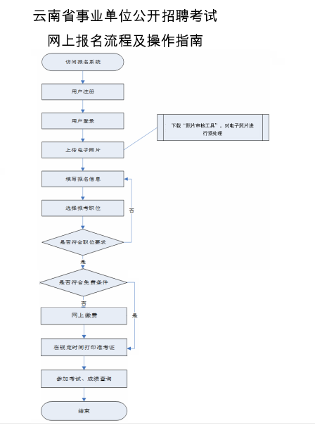 云南事业单位报名流程全面解析