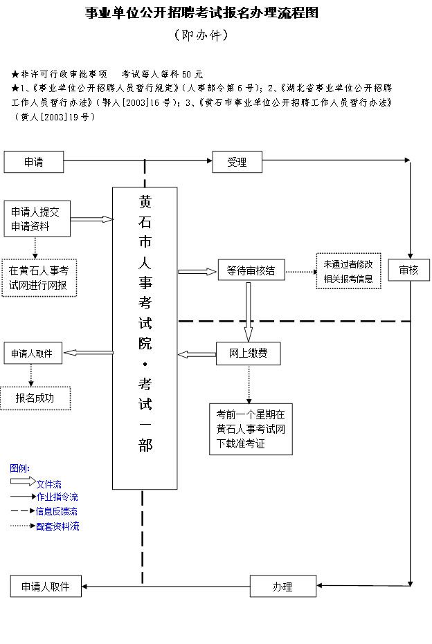 事业单位考试报名流程图全面解析