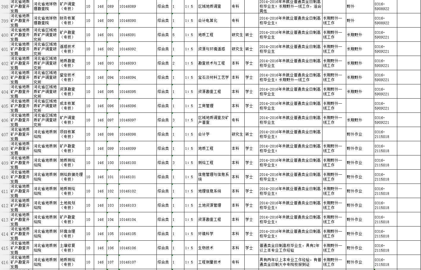 河北省直事业单位职位表全面解析