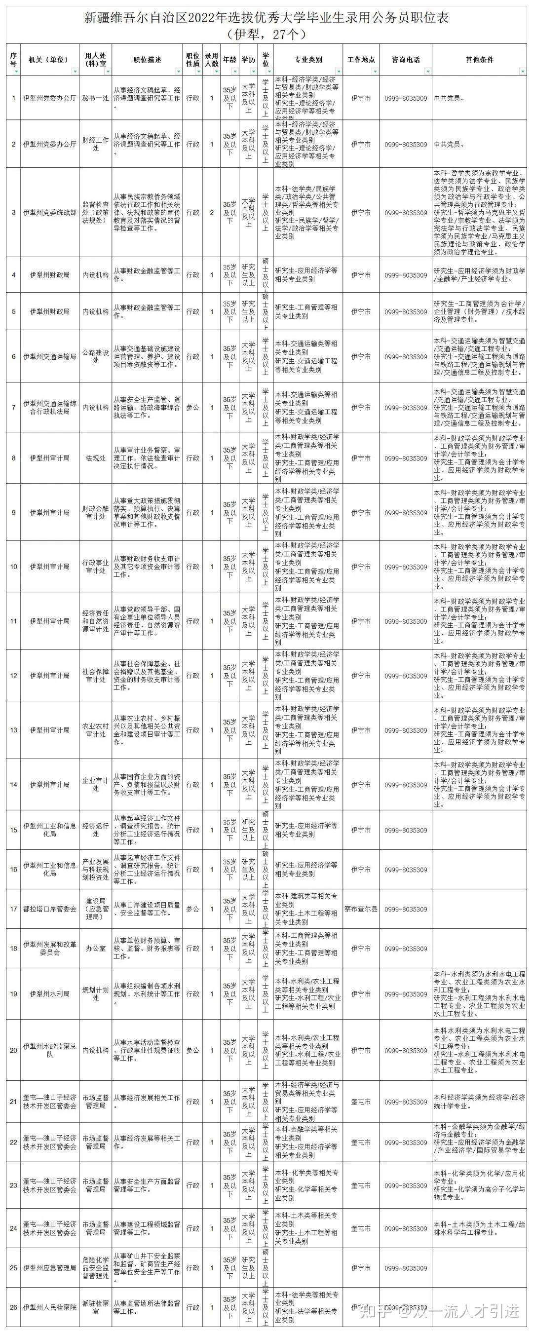 新疆公务员遴选职位表详解及解读