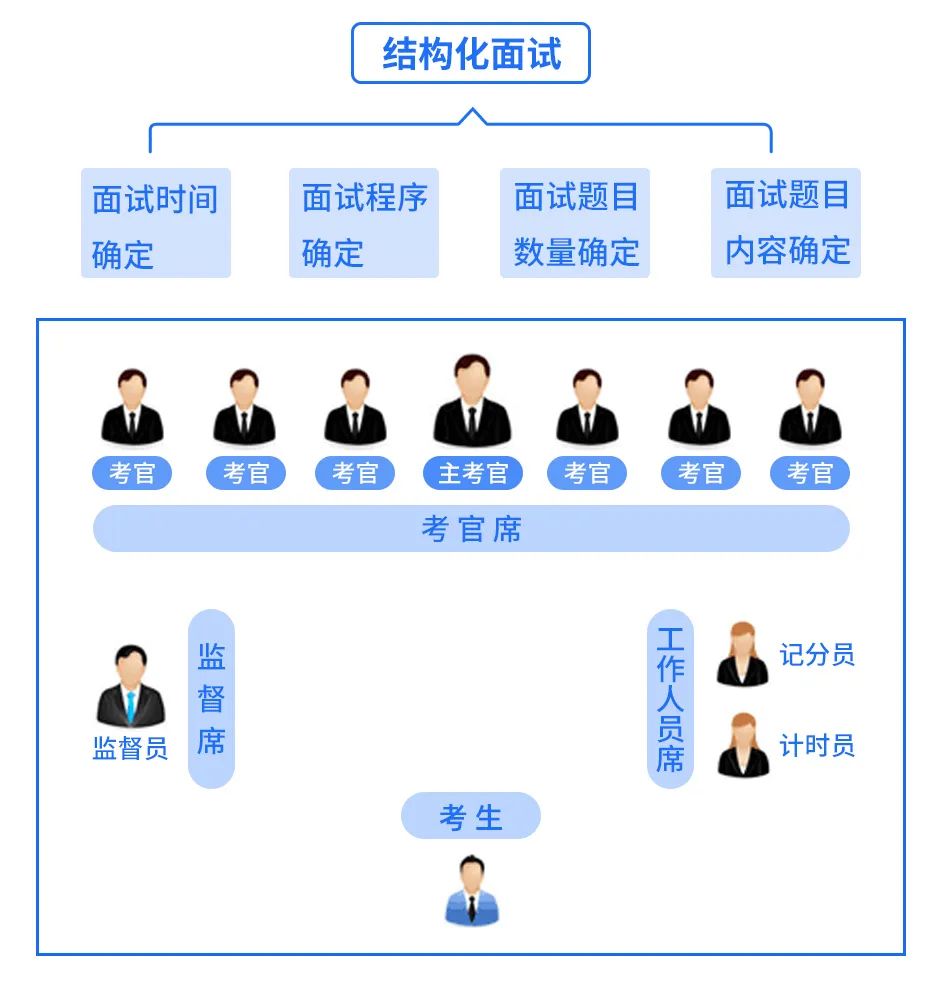 结构化面试中是否需要携带简历？