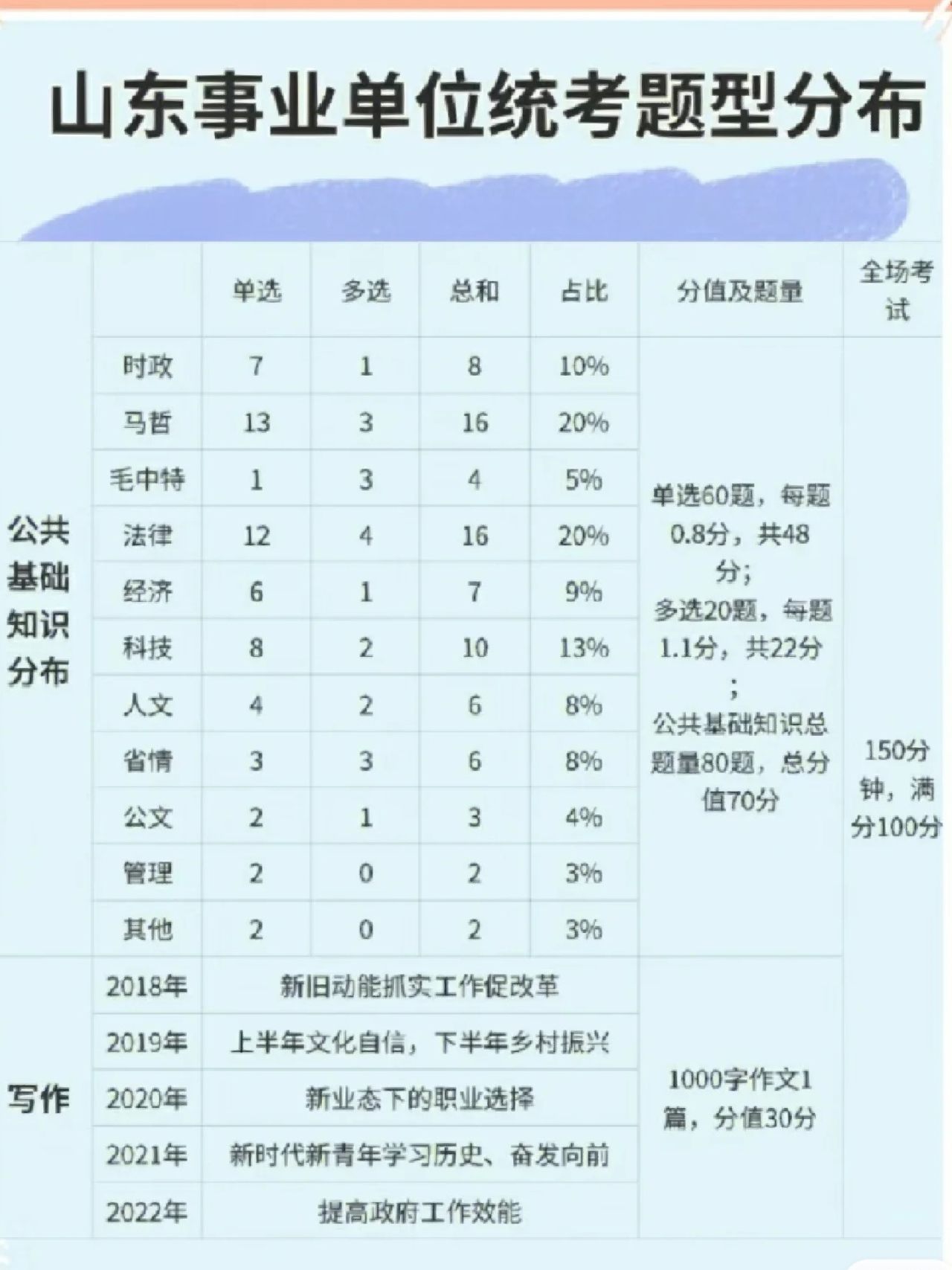 山东事业编不考公基了考什么