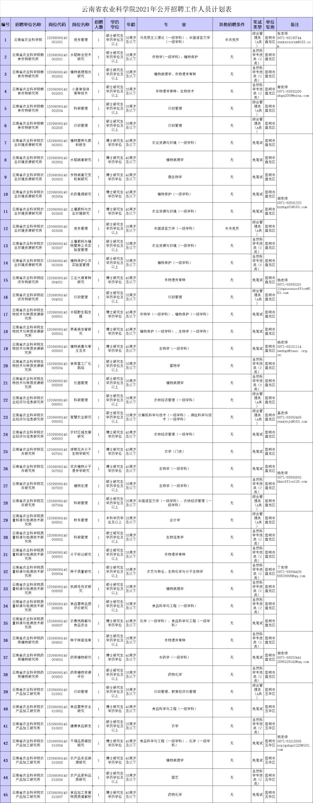 云南事业单位招聘公告发布