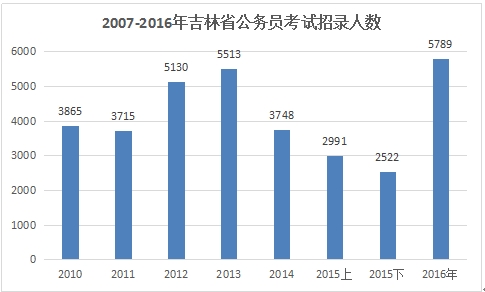 吉林省公务员考试招生简章发布