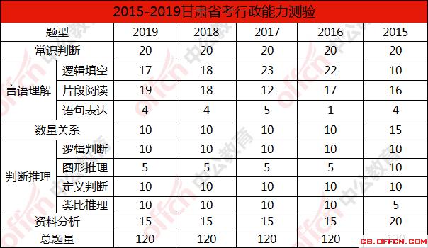 甘肃事业单位考试题型全面解析