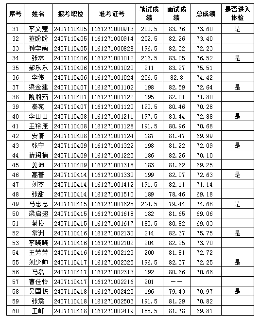 2024年尤溪事业单位考试成绩公布通知