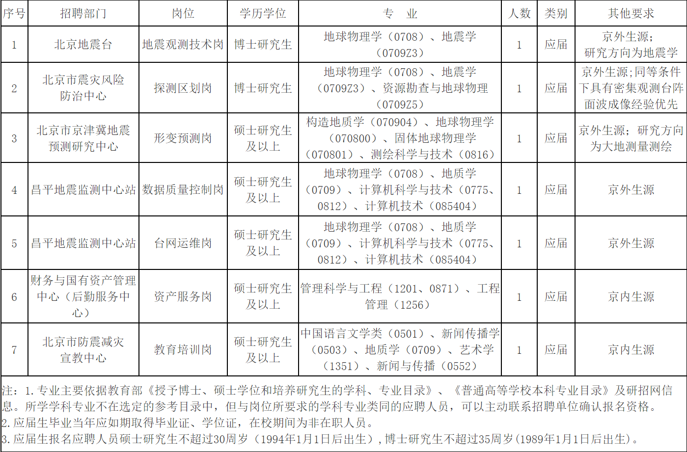 北京地区XXXX年事业招聘公告全新发布