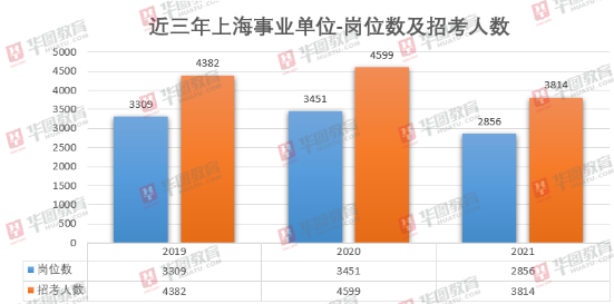 上海事业编考试分类简介