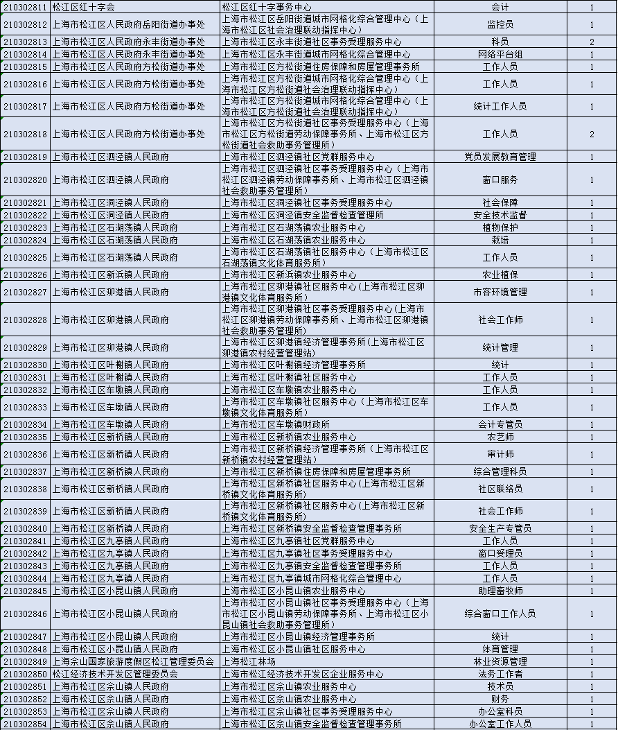 2021年上海事业编职位全面解析