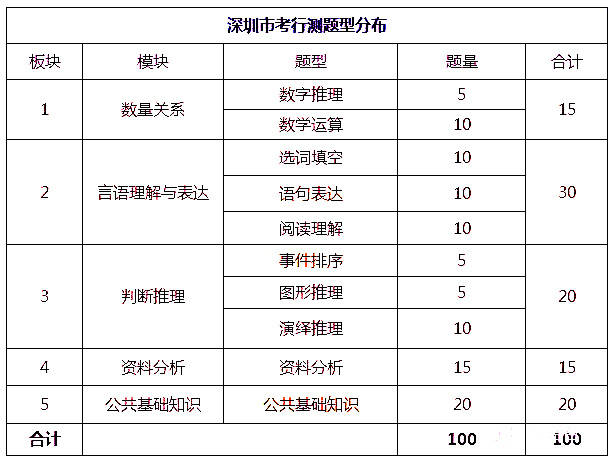 深圳市公务员考试行测考试时间安排解析