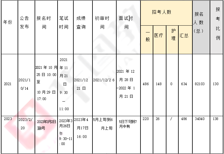 深圳事业单位考试时长详解