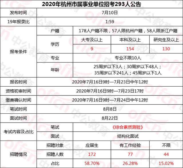 杭州市属事业单位考试，机遇与挑战并存的一年（以2021年为例分析）