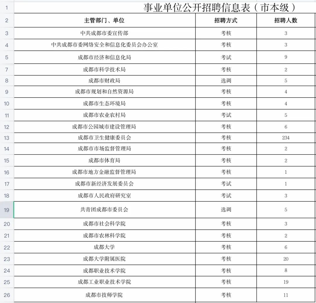 成都事业编2022公告解读及概览