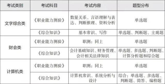 事业单位考试科目深度解读，以2021年为例