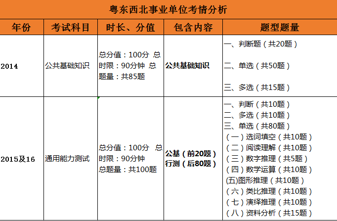 事业单位考试内容科目详解解析