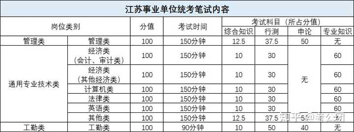 江苏事业单位考试科目详解，科目数量与内容概览