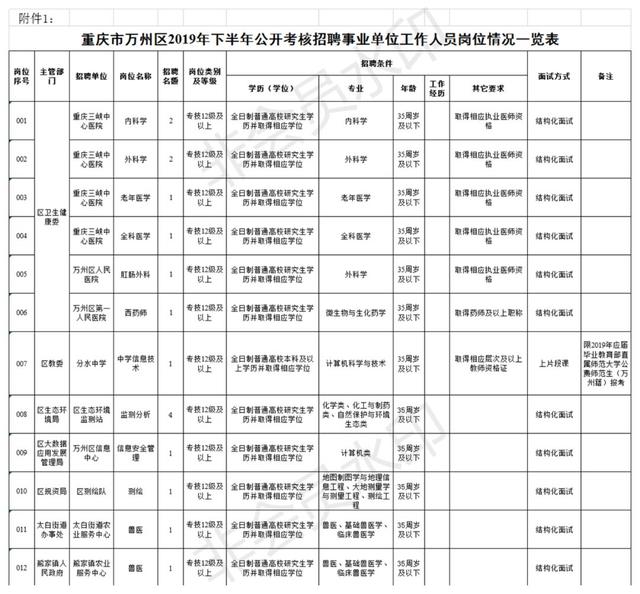 重庆万州区事业单位招聘人才，共创卓越团队美好未来！