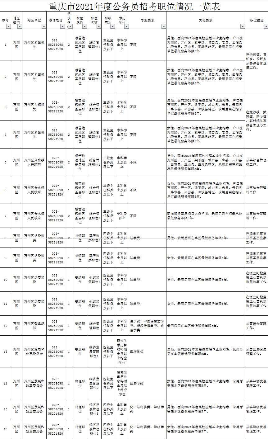 重庆市公务员招聘职位全面解析