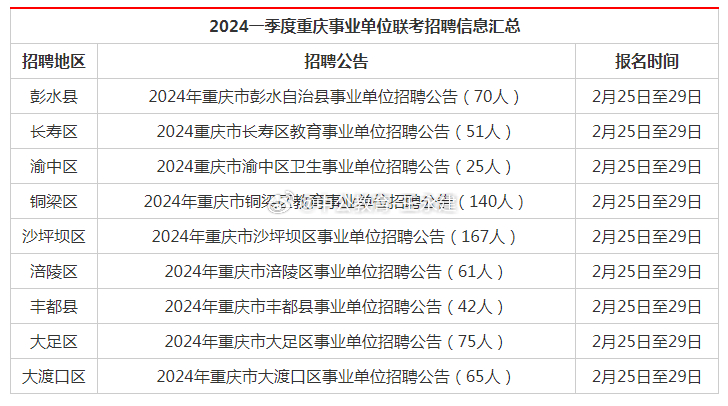 2024年重庆事业单位招聘岗位表全面解析