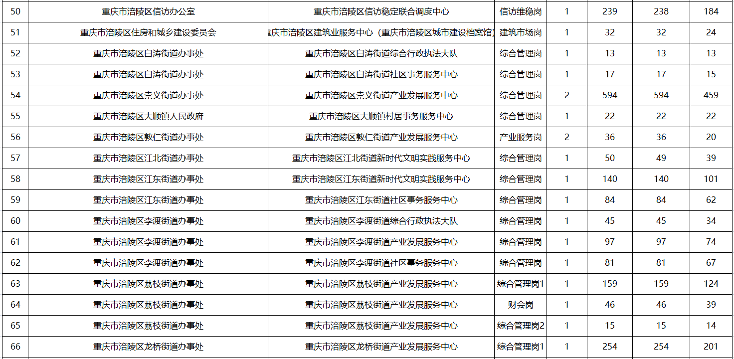 重庆事业单位招聘职位表概览，未来机遇与挑战展望（XXXX年）