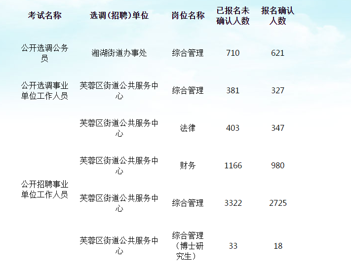 长沙事业单位考试报名全攻略