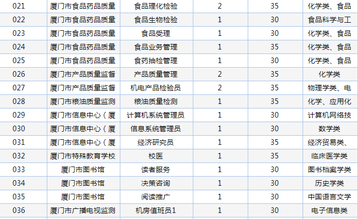 厦门事业单位最新招聘职位表详解