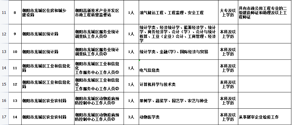 北京朝阳事业编招聘岗位详细解析