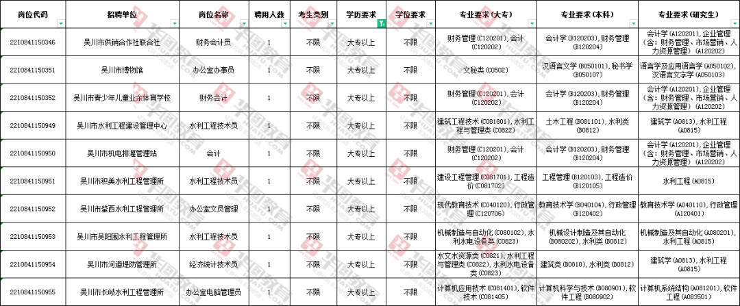 大专学历事业单位招聘启事