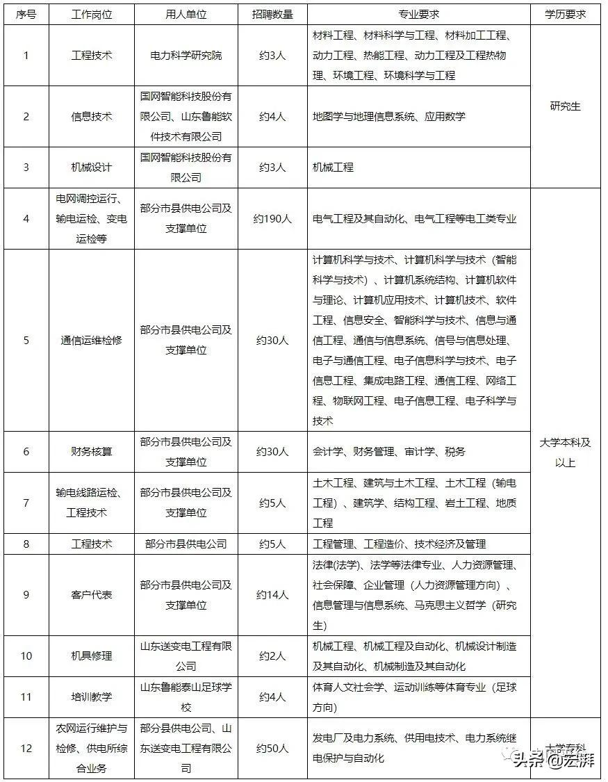 国网省综合能源服务公司社会招聘正式启动