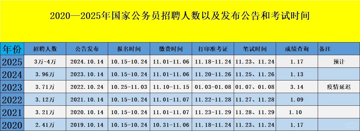 国家公务员考试公告全面解读