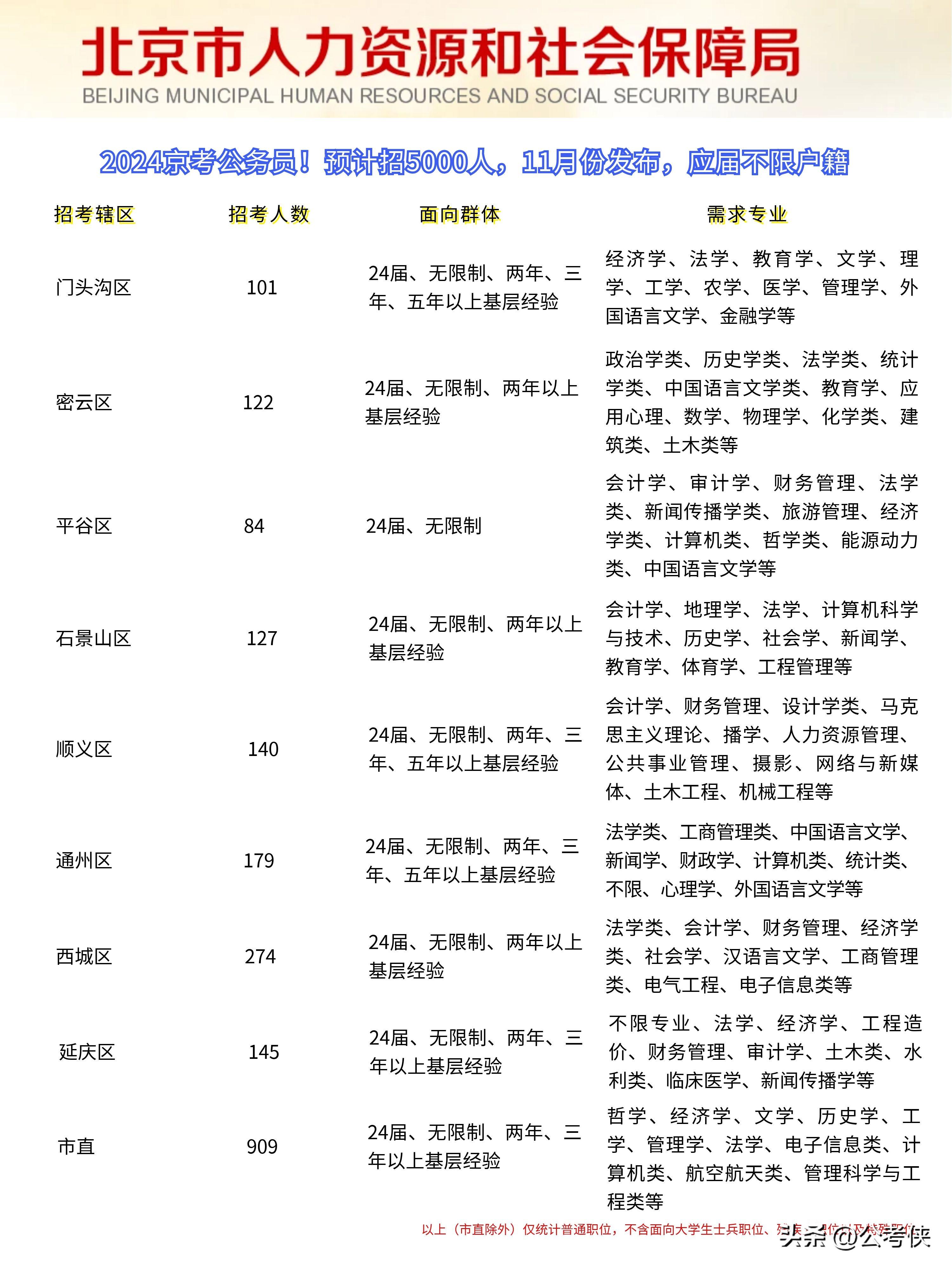 广东省XXXX年公务员招聘公告发布