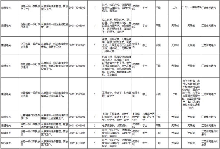 2024年国考陕西职位概览