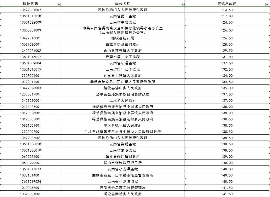 云南公务员考试报名费用解析