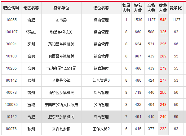 安徽公务员考试报名费用全解析