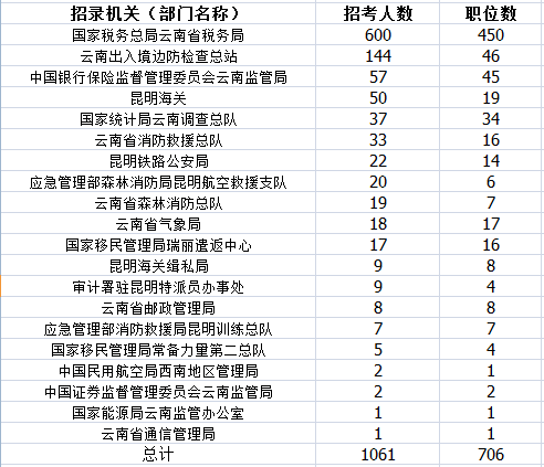 深度解读，国考职位表分布变化与挑战——2023年分析