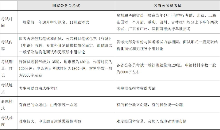 国考、省考及市直考试内容深度解析