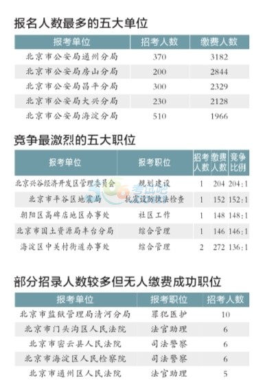 北京公务员考试报名条件详解及要求