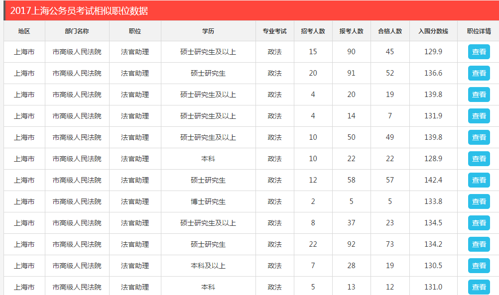 上海市公务员考试分数线详解