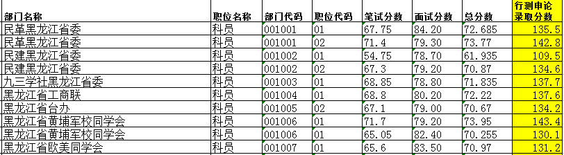 黑龙江公务员考试分数线详解