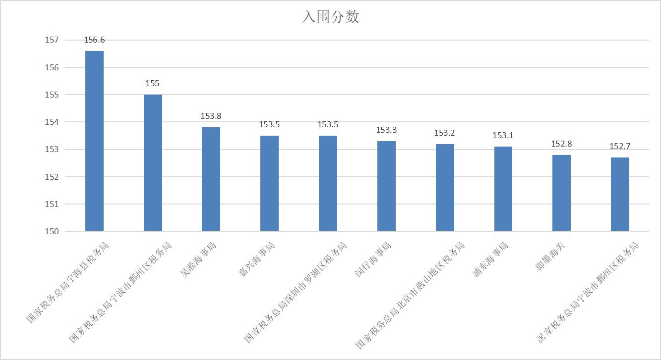 XXXX年国考面试入围名单公示公告