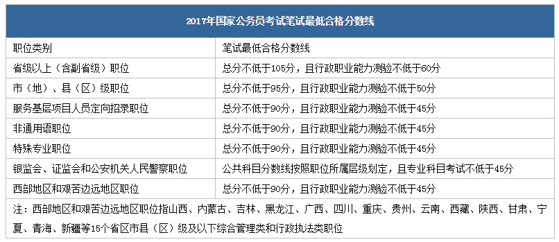 国家公务员考试成绩合格标准详解