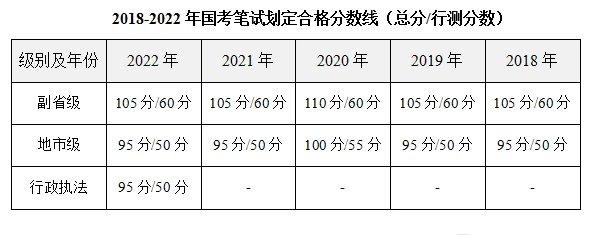 国家公务员考试过线分数详解