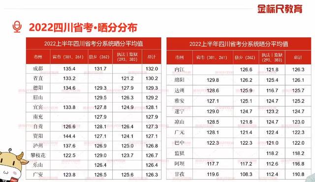 四川省直公务员进面分数线详解