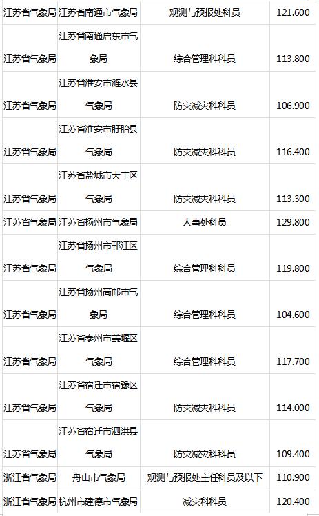 公务员考试分数线的划定解析