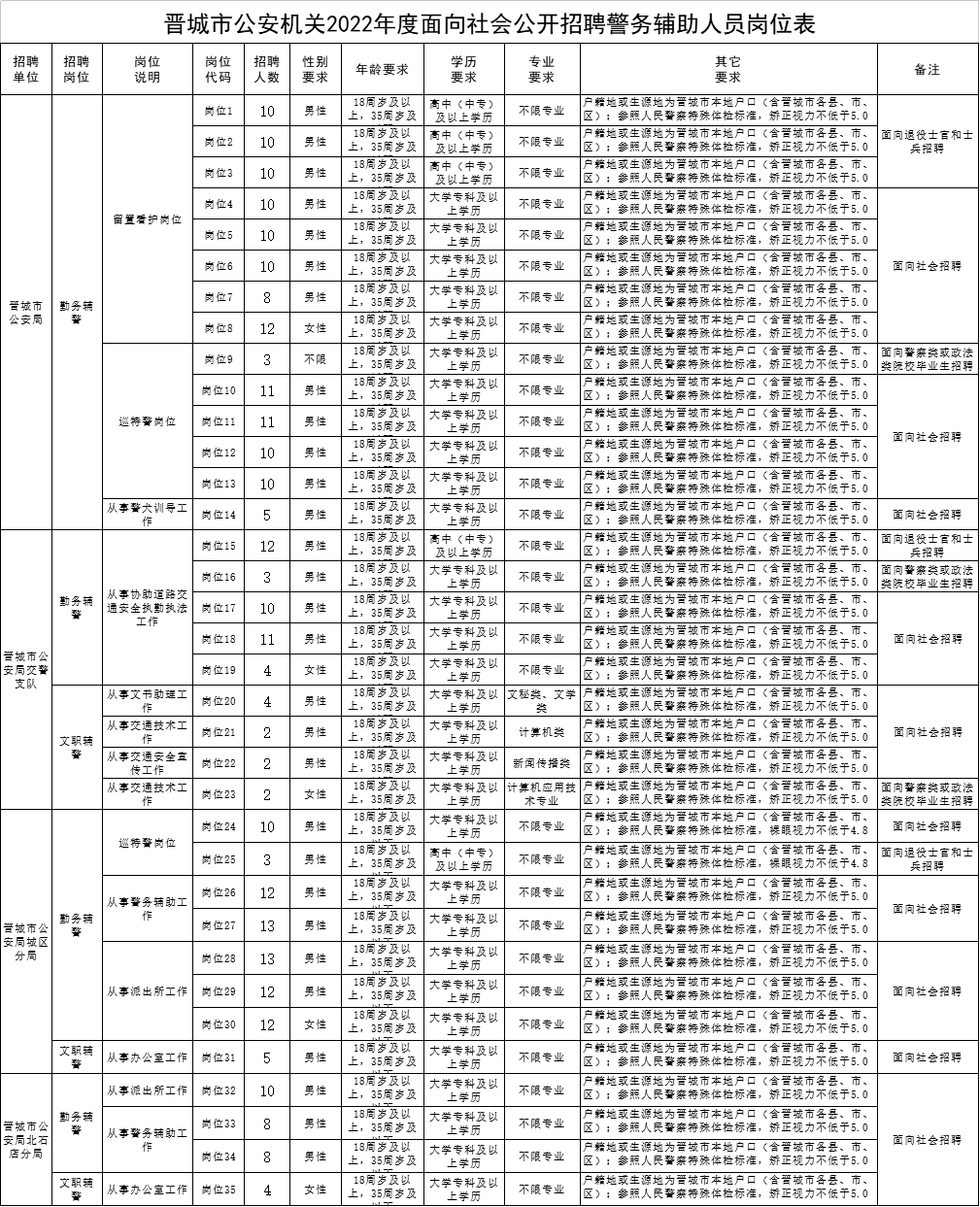 晋城辅警招聘面试公告发布